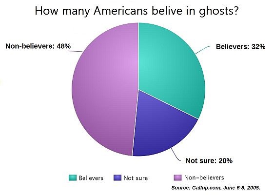 gallup-poll-americans-believe-ghosts